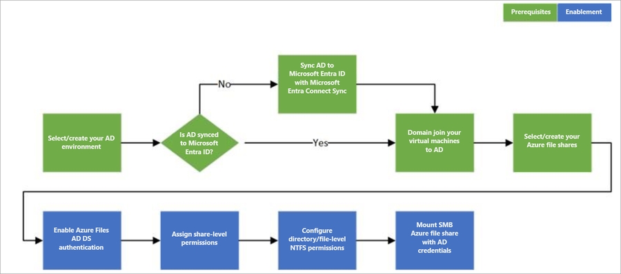 Diagram showing AD DS authentication over SMB for Azure Files workflow.